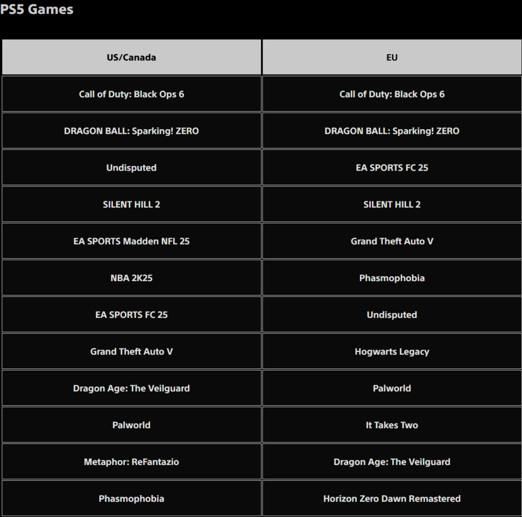 Call of Duty Black Ops 6, Playstation 5 satışları için izlenim veren indirme sıralaması.