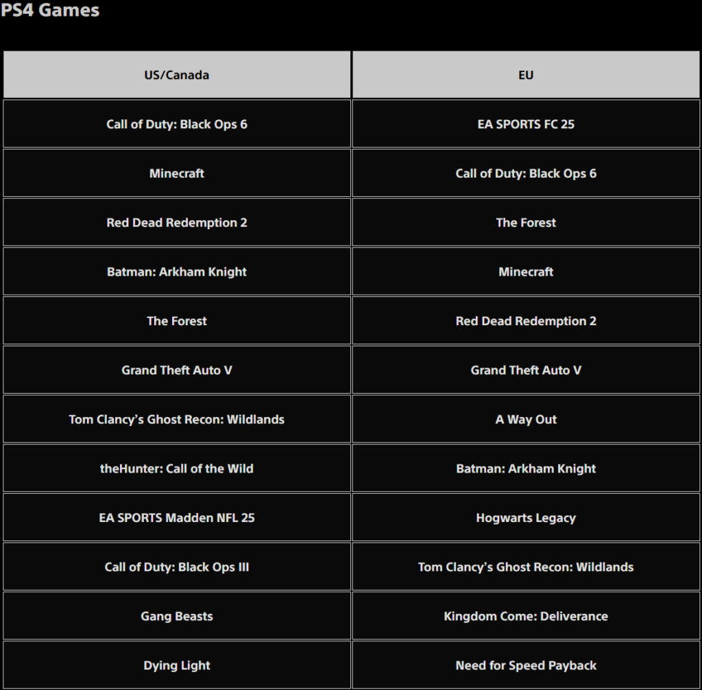 Call of Duty Black Ops 6, Playstation 4 satışları için izlenim veren indirme sıralaması.