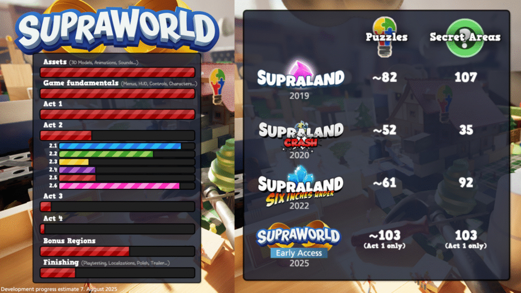 Supraworld Yol Haritası, bulmaca ve gizli bölge sayısı